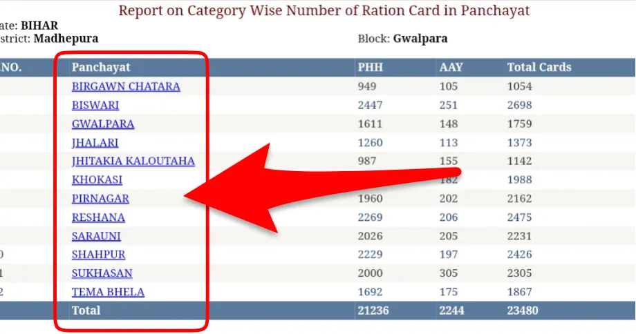 Bihar Ration Card list 2024 कैसे चेक करे 