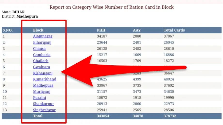 Bihar Ration Card list 2024 कैसे चेक करे 